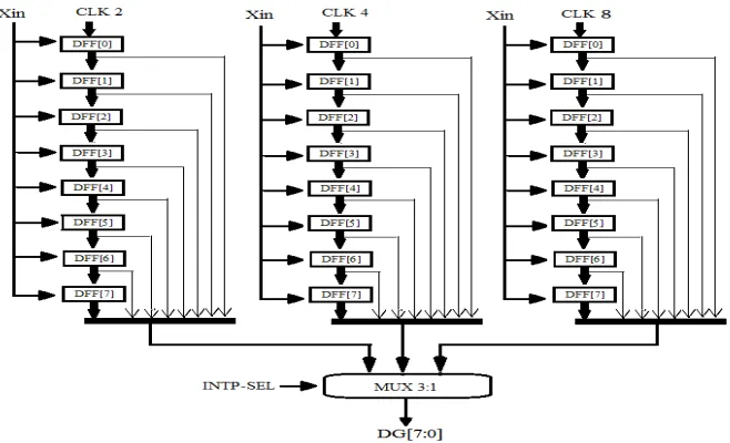 Fig 1: Architecture of an interpolation filter.           The architecture reuse the partial results for parallel computation of filter outputs of different up-sampling factors