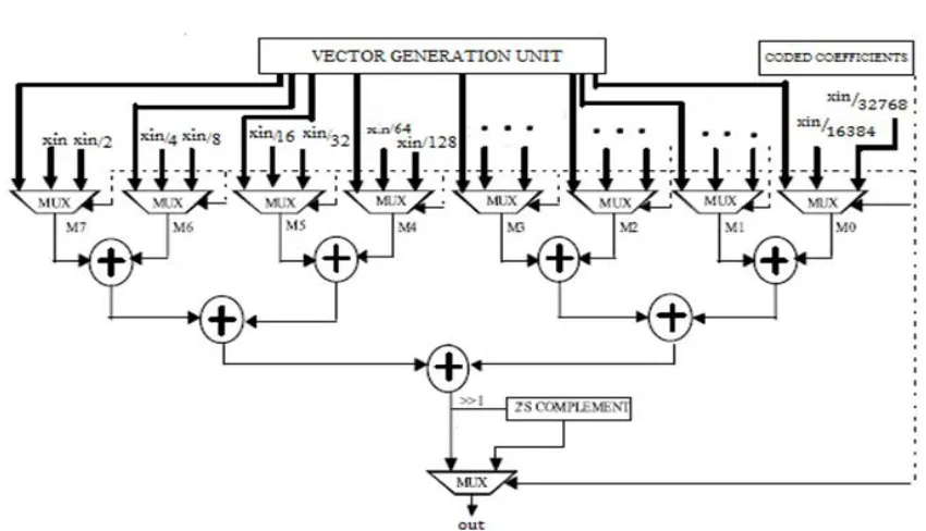 Fig 3 :Internal structure of the arithmetic unit  