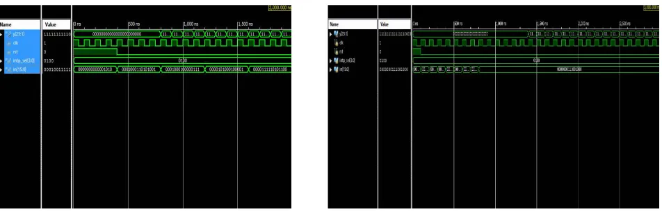 Fig 8 shows the final output waveform of the interpolation filter. y is  obtained as the output when the audio signal is given as the input along with the coefficients and interpolation factor