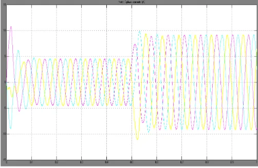 Fig. 18. Stator three phase currents  