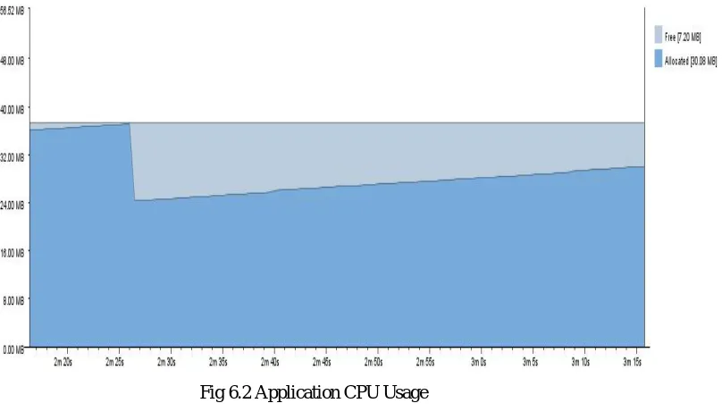 Fig 6.2 Application Memory Usage 