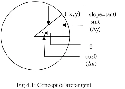 Fig 4.1: Concept of arctangent 