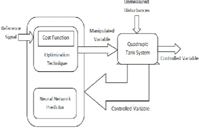 Fig. 1 Block diagram of neural network predictive  controller for quadruple tank system 