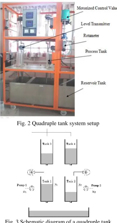 Fig. 2 Quadruple tank system setup 