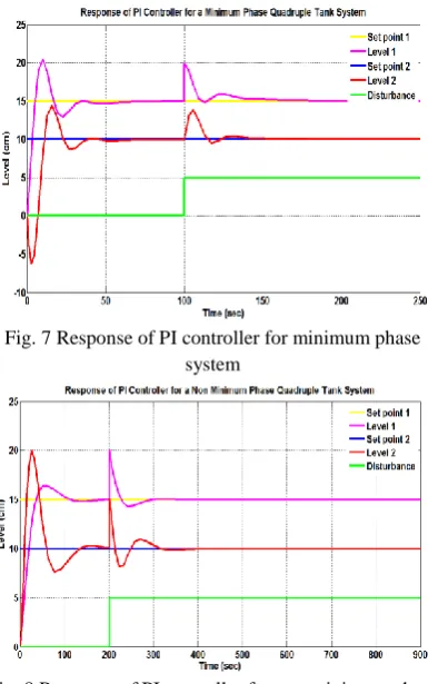 Fig. 7 Response of PI controller for minimum phase system 