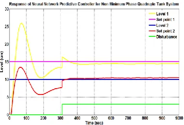 Table 1 Performance analysis of various controllers for minimum and non minimum phase systems  