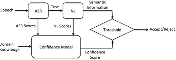 Figure 1: Flowchart of SLU system used for our experiments with an accept/reject backend based on conﬁdencescore to ensure the highest accuracy.