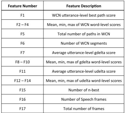 Table 1: List of ASR features