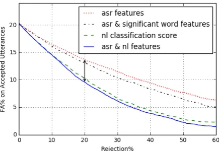 Figure 2: FA-Rej plots on“opening” dataset