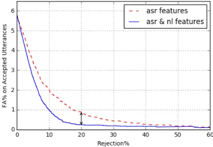 Figure 4: FA-Rej plots on “conﬁrmation” dataset