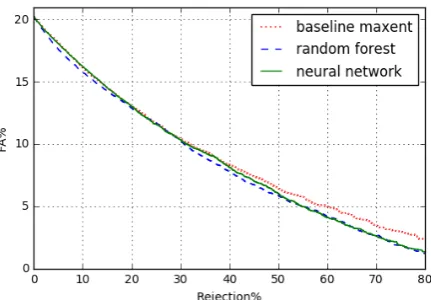 Figure 5: FA-Rej plots on “number capture” datasetwith MaxEnt linear and nonlinear features