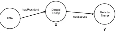 Figure 2: Graph representation of the facts needed tosolve the query in Equation 1. The path walked by thequery can branch arbitrarily, but maintains a direction-ality from initial entities to result entities.