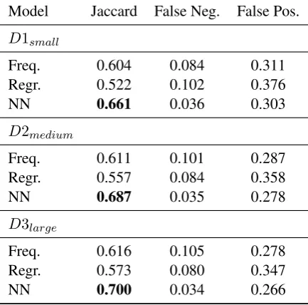Table 2: Unweighted results for the three models on thethree datasets.