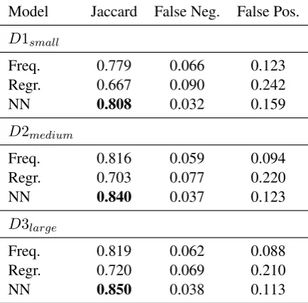 Table 3: Usage-weighted results for the three modelson the three datasets.