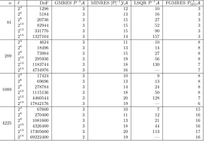 Table 1: Iteration numbers for the heat equation using the Backward Euler method. (— indicates iterationsabove the maximum of 300 or that GMRES stagnated.)