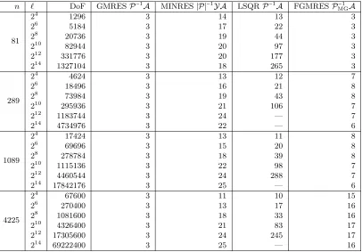 Table 2: Iteration numbers for the heat equation using the BDF2 method. (— indicates iterations abovethe maximum of 300 or that GMRES stagnated.)