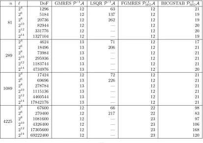 Table 3: Iteration numbers for the convection diﬀusion equation (- indicates iterations above the maximumof 300).
