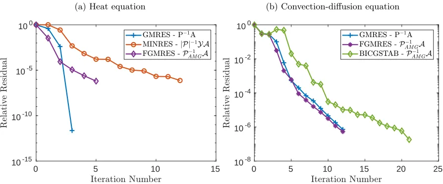 Figure + 1)τ. However, this is not replicated for the convection-diﬀusion problem.2) was calculated and then used to evaluate thesolution at each step