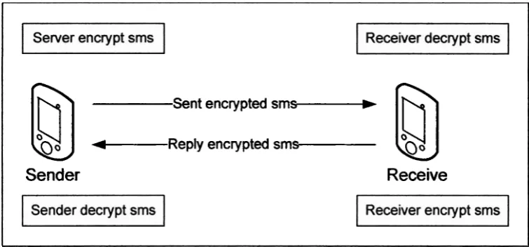 Figure 1.1 Preview design for the Secure SMS system 