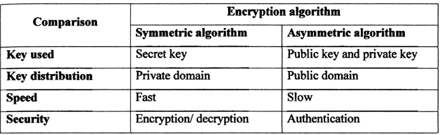 Table 2.1 Symmetric algorithm versus Asymmetric algorithm 