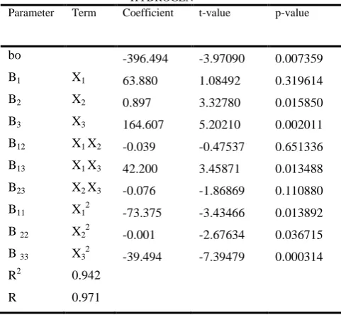TABLE IX MULTIPLE REGRESSION RESULT AND SIGNIFICANCE OF REGRESSION COEFFICIENT FOR THE SELECTIVITY OF HYDROGEN 