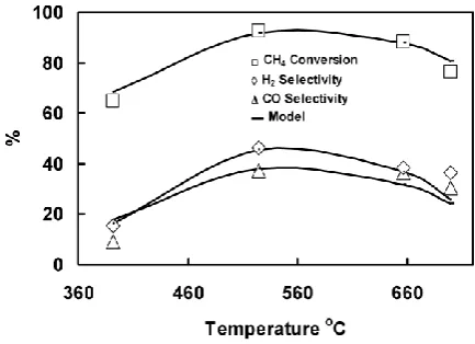 Fig. 3. The effect of temperature in the partial oxidation of methane on  Co/Ni = 0.75, CH/O ratio = 2 and GHSV = 30,000 ml/gcat.h, Solid lines = 