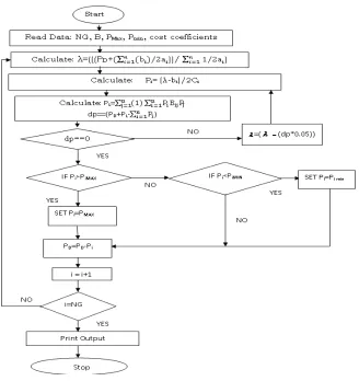 FIGURE 2. Flowchart for ED using Lambda iterative method 