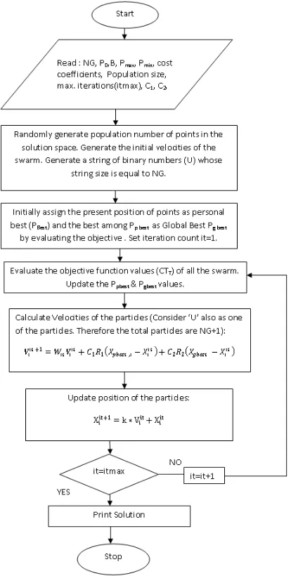 TABLE 3, UC & ED Solution for the six unit system with load of 700MW PRIORITY LIST Priority List For UC + Lambda 