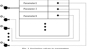 Fig. 1 Assigning values to parameters