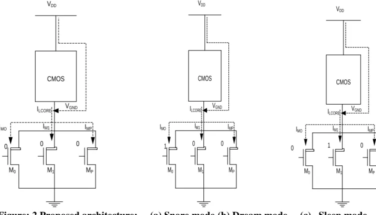 Figure: 2 Proposed architecture:     (a) Snore mode (b) Dream mode     (c)   Sleep mode 