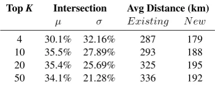 Table 3: Pre-analysis for the A/B test. We show themean and standard deviation of common recom-mendations returned by the systems on differentranks K, and the average distance of job postingsto the user in kilometers (km).