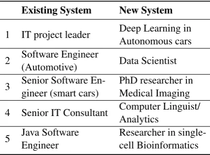 Table 5: Ranked output from the existing and newsystem for a user with interest in machine learn-ing.