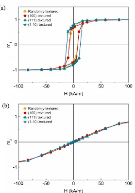 Figure 4.6 (a) In-plane and (b) out-of-plane magnetization hysteresis curves of unstrained randomly-oriented, (100)-textured, (111)-textured, and (11̅0)-textured NFO films