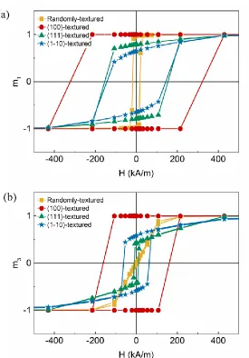Figure 4.7 (a) In-plane and (b) out-of-plane magnetization hysteresis curves of unstrained randomly-oriented, (100)-textured, (111)-textured, and (11̅0)-textured CFO films