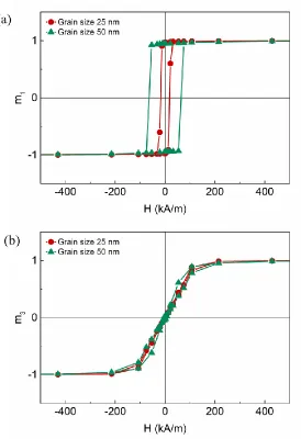 Figure 4.8 (a) In-plane and (b) out-of-plane magnetization hysteresis curves of unstrained randomly-oriented CFO films with grain sizes of 25 and 50 nm