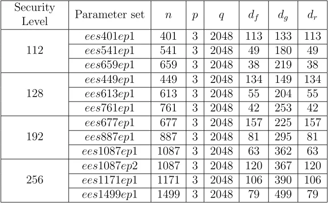 Table 2.1: Recommended Parameters for NTRUEncrypt [1]
