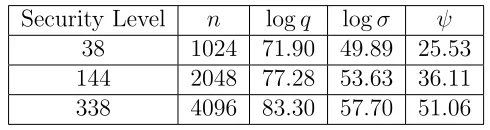 Table 2.2: Parameters for Revised NTRUEncrypt [2]
