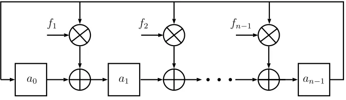 Fig. 4.1: Linear Feedback Shift Register
