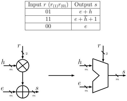 Fig. 4.3: Modular Arithmetic Unit