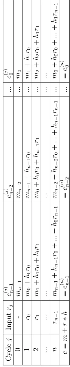 Table 4.2: Register Contents for LFSR Based NTRUEncrypt (Encryption)