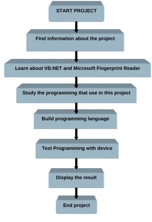 Figure 1.2 Project Planning 