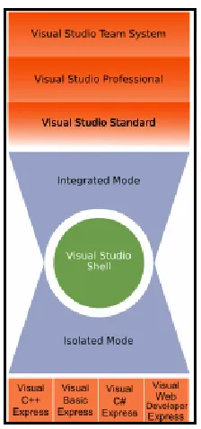 Figure 2.1 The relationship of various Visual Studio Editions 