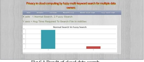 Fig 6.1 Result of cloud data search  