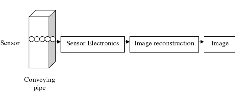 Figure 1.1 Basic schematic diagram of tomography system 