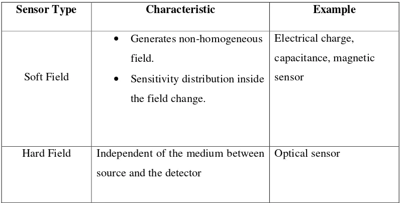 Table 2.1 Sensor Grouping 