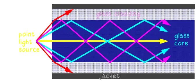 Figure 2.4:  Point Light Source in Optical Fiber