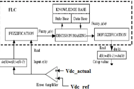 Fig. 13.  Power flow of iUPQC. (a) Vs< VController transfer function (HvL, (b) Vs >VL