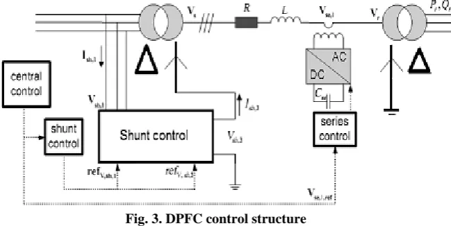 Fig. 3. DPFC control structure  