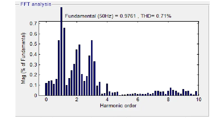 Fig. 14. Total harmonic distortion of load voltage with DPFC 