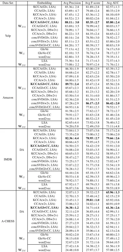 Table 2: This table shows results from the classi-ﬁcation task using sentence embeddings obtainedfrom weighted averaging of word embeddings.Metrics reported are average Precision, F-scoreand AUC and the corresponding standard devia-tions (STD)
